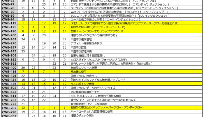 6つの脆弱性タイプ