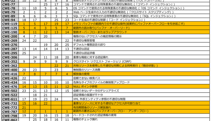静的解析ツールで見つけられそうな脆弱性
