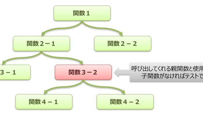 単体テスト